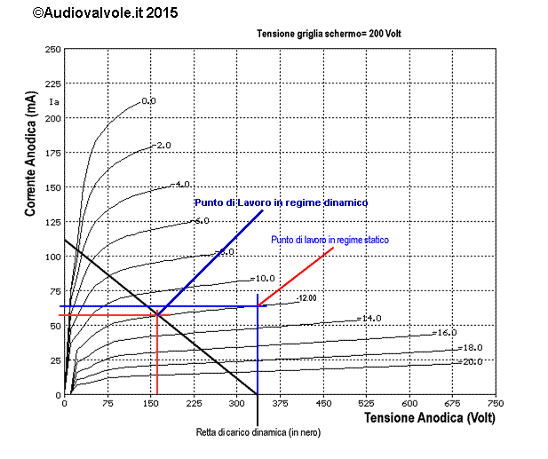Punto di lavoro dinamico amplificatore in classa "A" con EL34