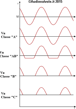 Diagramma di circolazione della corrente in funzione dellaClasse di funzionamento di un amplificatore