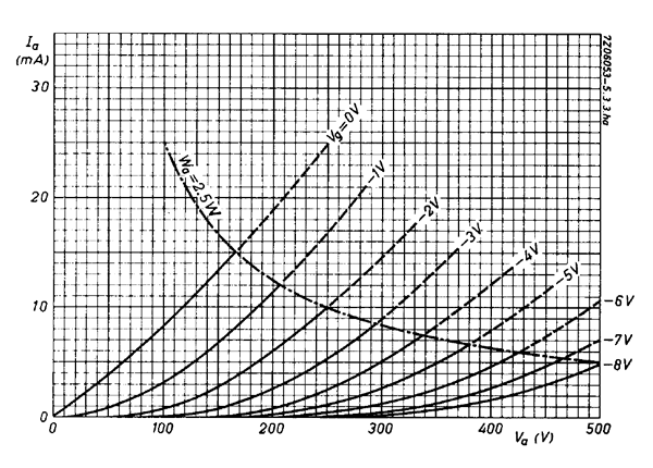 caratteristiche anodiche ecc81 preamplificatore a valvole termoioniche