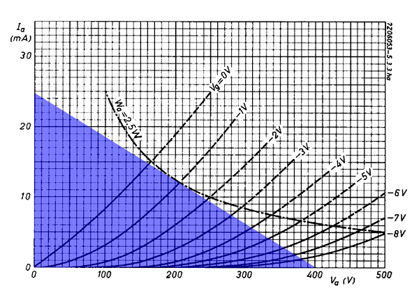 caratteristiche anodiche ecc81 preamplificatore a valvole termoioniche