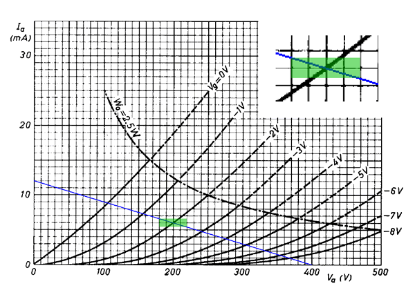 Punto di funzionamento del preamplificatore