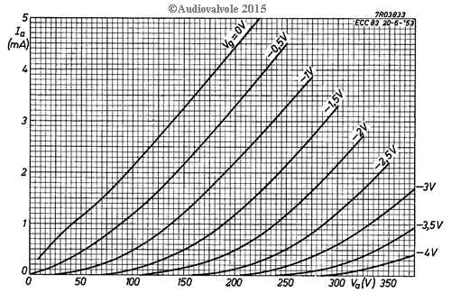 Caratteristiche anodiche ecc83 philips