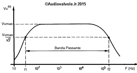 Misura della Banda Passante di un Amplificatore