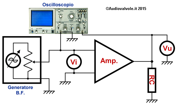 Circuito di prova di un amplificatore per determinarne il guadagno e la potenza massima