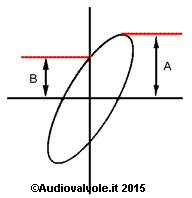 Figura di Lissajous