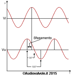 Misura dello sfasamento della tensione fra ingresso e uscita in un amplificatore