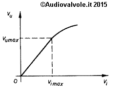 Misura della potenza massima di un amplificatore