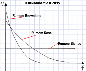 Distribuzione spettrale del rumore