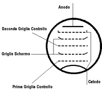 Valvola Termoionica Eptodo