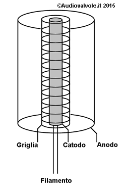 Triodo composione meccanica