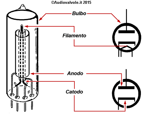Diodo Termoionico relazione fra immagine e simbolo circuitale