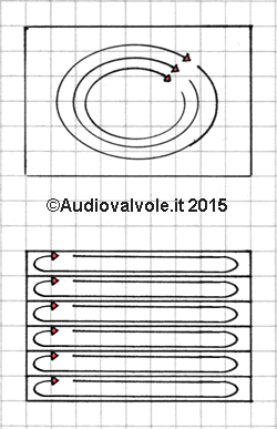 Rappresentazione delle correnti parassite di Foucault all'interno di un nucleo monolitico e di un nucleo, in basso, composto da lamelle