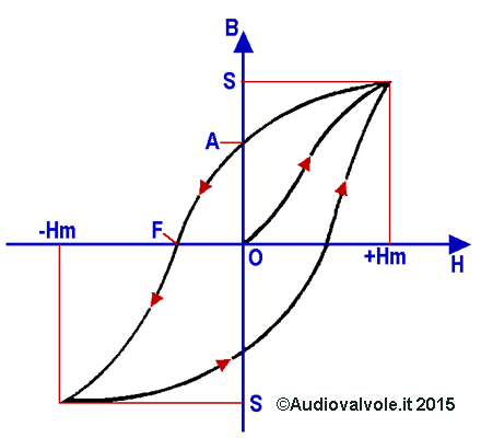 Curva di magnetizzazioe e isteresi magnetica