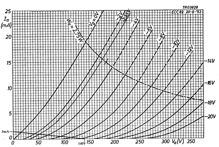 Caratteristica anodica di un triodo ECC82 della RCA impiegato nell'amplificatore per cuffia di Nuova Elettronica