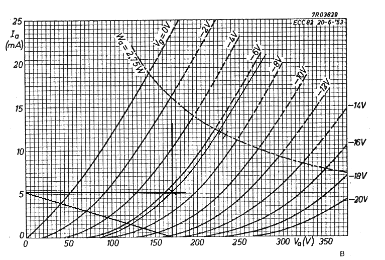 Caratteristica anodica di un triodo ECC82 della RCA impiegato nell'amplificatore per cuffia di Nuova Elettronica
