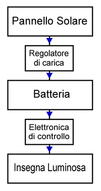 Schema a blocchi insegna luminosa ad energia solare