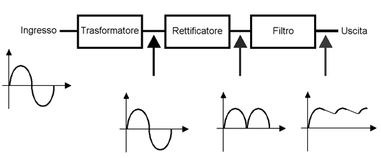 Schema di principio alimentatore non stabilizzato