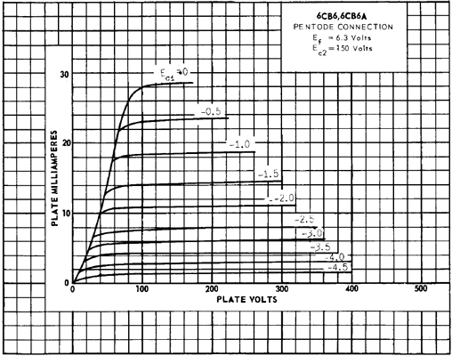 Valvole Pentodo 6CB6 Fivre