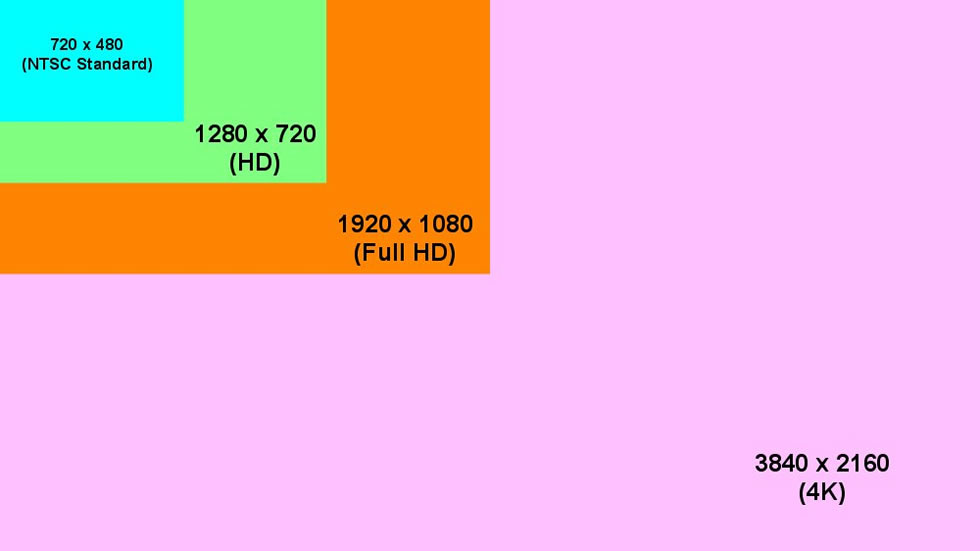 I formati video più comuni sono l'HD il FullHD e il 4K.
